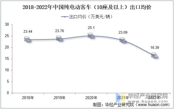 2018-2022年中国纯电动客车（10座及以上）出口均价