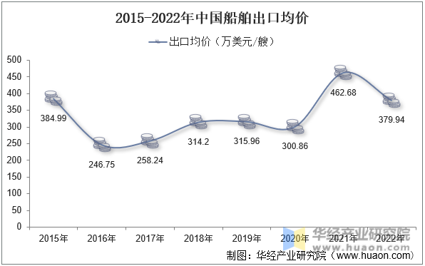 2015-2022年中国船舶出口均价