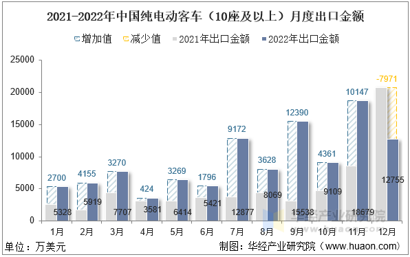 2021-2022年中国纯电动客车（10座及以上）月度出口金额