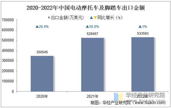2020-2022年中国电动摩托车及脚踏车出口金额