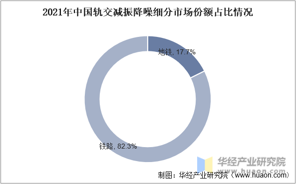2021年中国轨交减振降噪细分市场份额占比情况