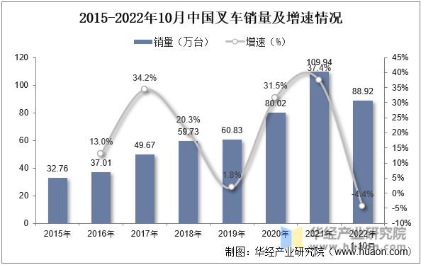 2015-2022年10月中国叉车销量及增速情况