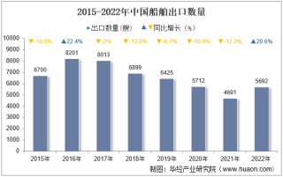 2022年中国船舶出口数量、出口金额及出口均价统计分析