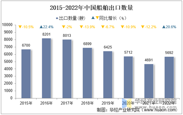 2015-2022年中国船舶出口数量