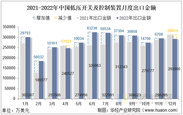 2021-2022年中国低压开关及控制装置月度出口金额