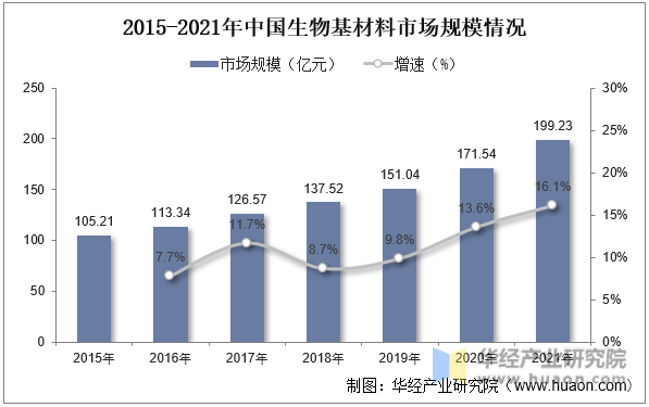 2015-2021年中国生物基材料市场规模情况