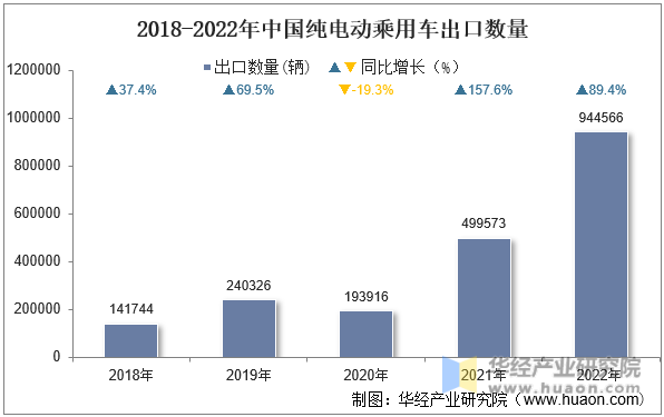 2018-2022年中国纯电动乘用车出口数量