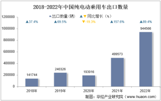 2022年中国纯电动乘用车出口数量、出口金额及出口均价统计分析