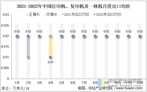 2021-2022年中国打印机、复印机及一体机月度出口均价