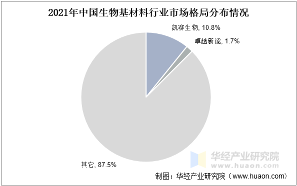 2021年中国生物基材料行业市场格局分布情况