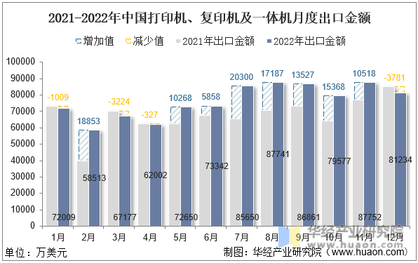 2021-2022年中国打印机、复印机及一体机月度出口金额