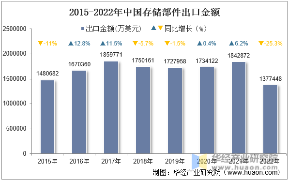 2015-2022年中国存储部件出口金额