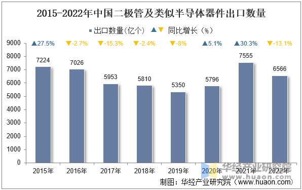 2015-2022年中国二极管及类似半导体器件出口数量