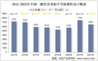 2022年中国二极管及类似半导体器件出口数量、出口金额及出口均价统计分析