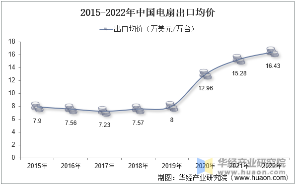 2015-2022年中国电扇出口均价