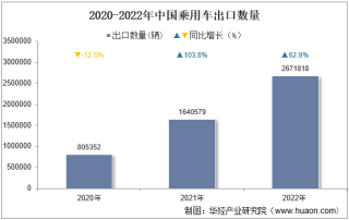 2022年中国乘用车出口数量、出口金额及出口均价统计分析