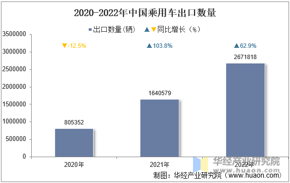 2020-2022年中国乘用车出口数量