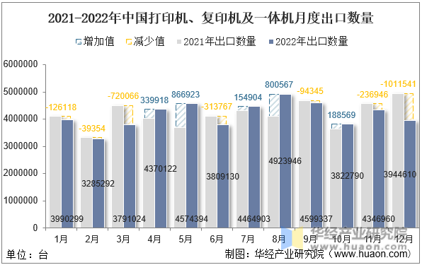 2021-2022年中国打印机、复印机及一体机月度出口数量