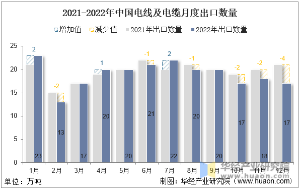 2021-2022年中国电线及电缆月度出口数量