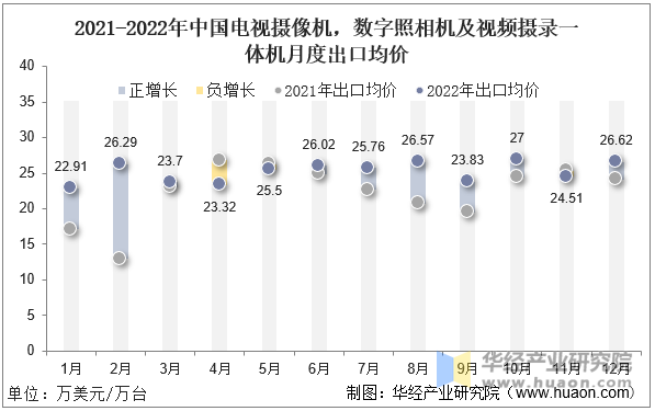 2021-2022年中国电视摄像机，数字照相机及视频摄录一体机月度出口均价