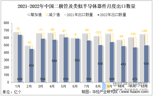 2021-2022年中国二极管及类似半导体器件月度出口数量