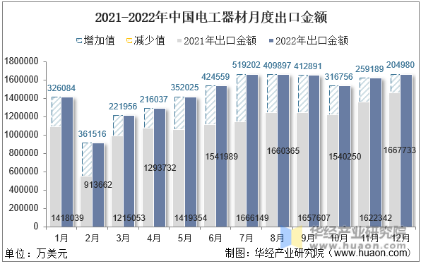 2021-2022年中国电工器材月度出口金额