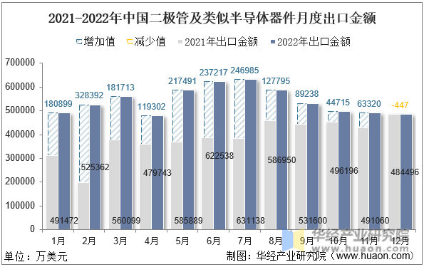 2021-2022年中国二极管及类似半导体器件月度出口金额