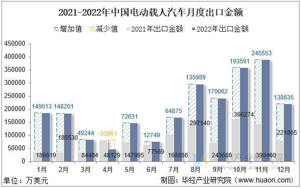 2021-2022年中国电动载人汽车月度出口金额