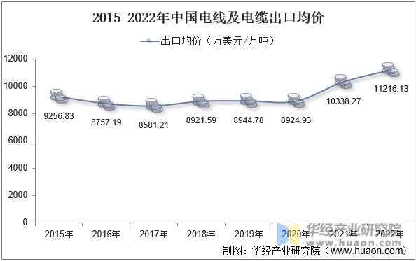 2015-2022年中国电线及电缆出口均价