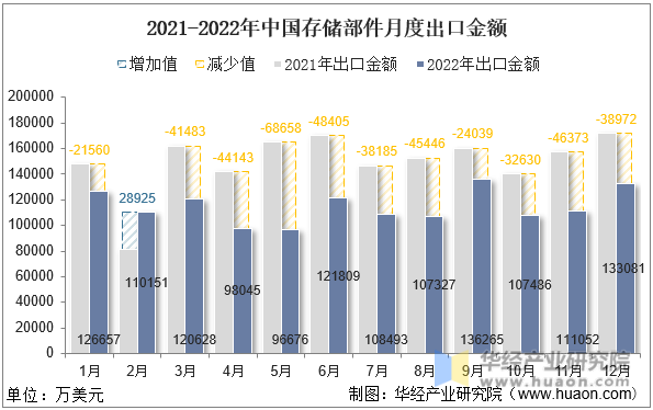 2021-2022年中国存储部件月度出口金额