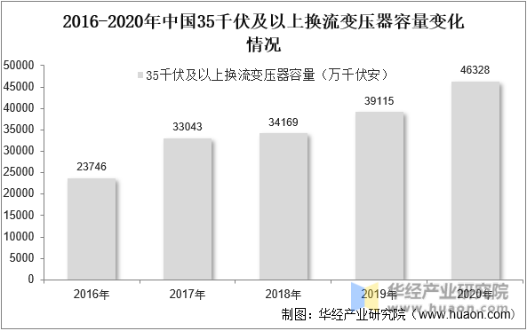 2016-2020年中国35千伏以及以上换流变压器容量情况