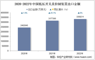 2022年中国低压开关及控制装置出口金额统计分析