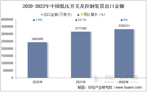 2020-2022年中国低压开关及控制装置出口金额