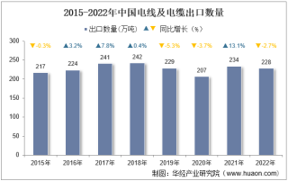 2022年中国电线及电缆出口数量、出口金额及出口均价统计分析