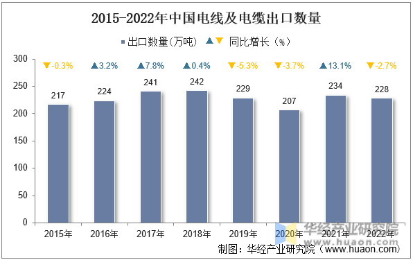 2015-2022年中国电线及电缆出口数量