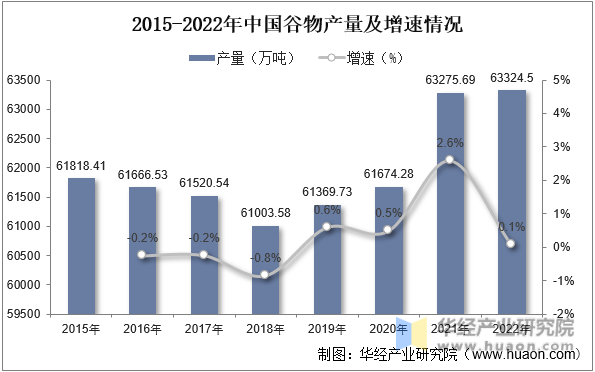 2015-2022年中国谷物产量及增速情况