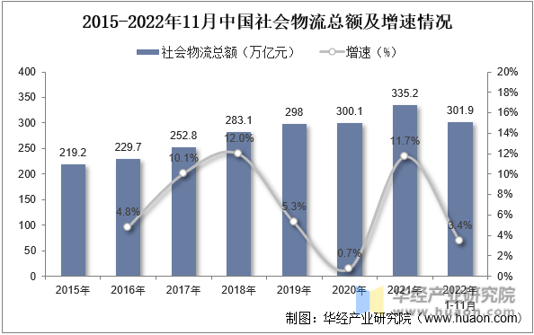 2015-2022年11月中国社会物流总额及增速情况