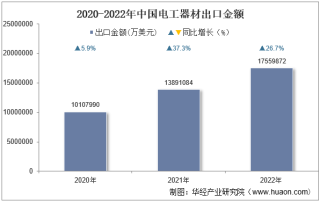 2022年中国电工器材出口金额统计分析