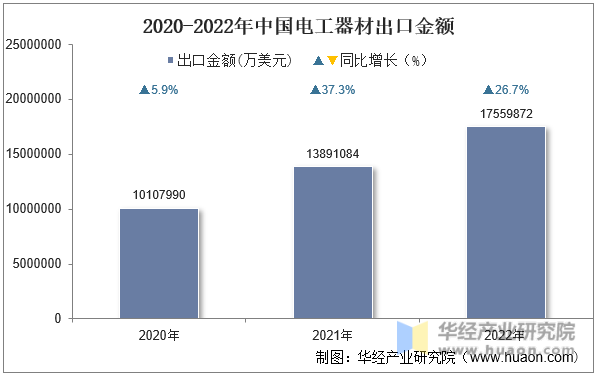 2020-2022年中国电工器材出口金额