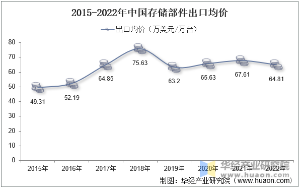 2015-2022年中国存储部件出口均价