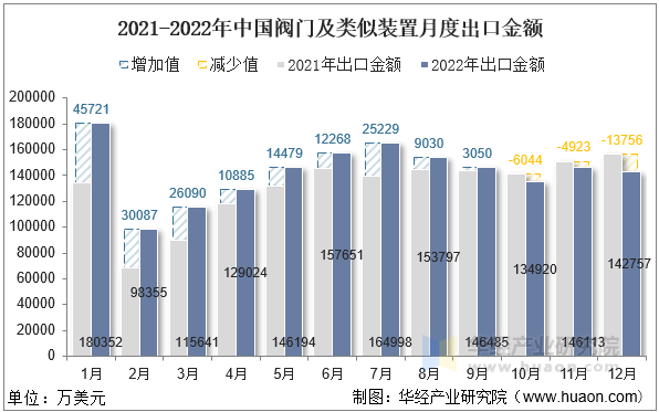 2021-2022年中国阀门及类似装置月度出口金额