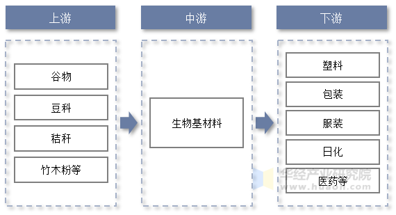 生物基材料行业产业链示意图