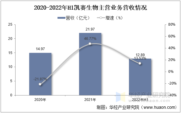 2020-2022年H1凯赛生物主营业务营收情况