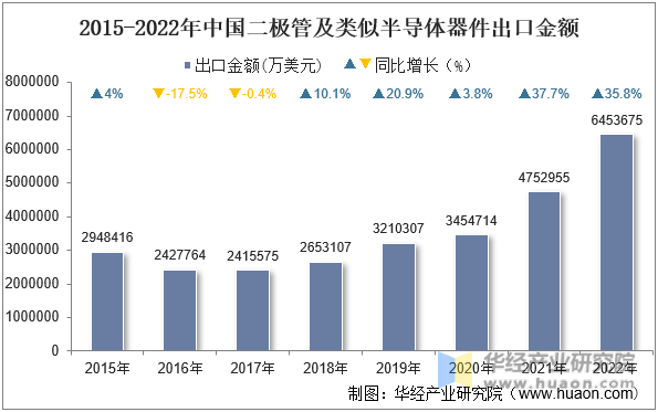 2015-2022年中国二极管及类似半导体器件出口金额