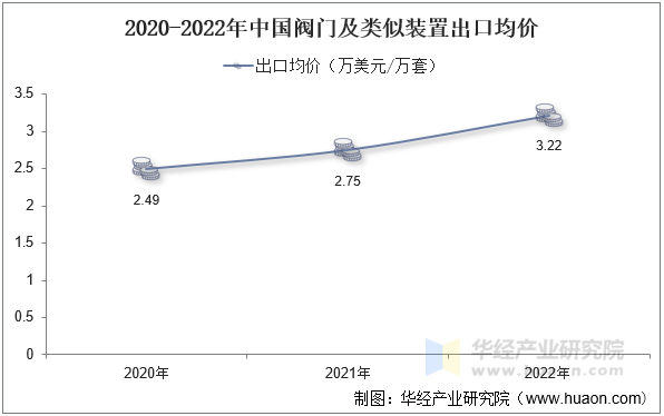 2020-2022年中国阀门及类似装置出口均价