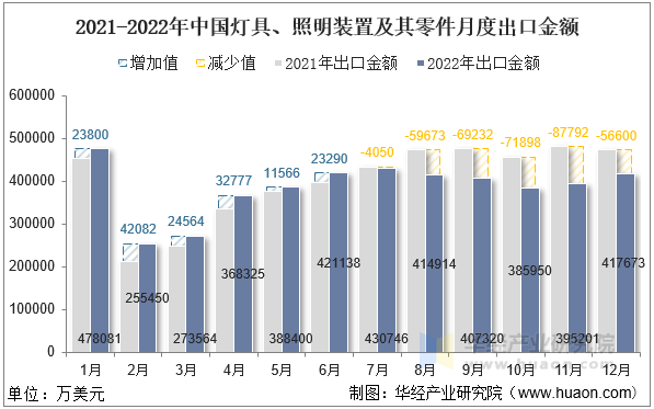 2021-2022年中国灯具、照明装置及其零件月度出口金额