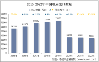 2022年中国电扇出口数量、出口金额及出口均价统计分析