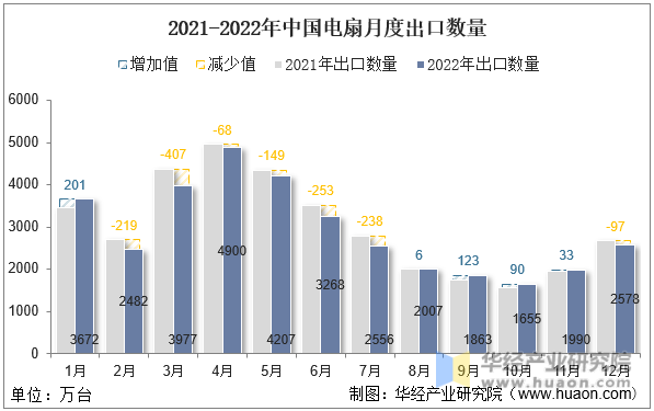 2021-2022年中国电扇月度出口数量