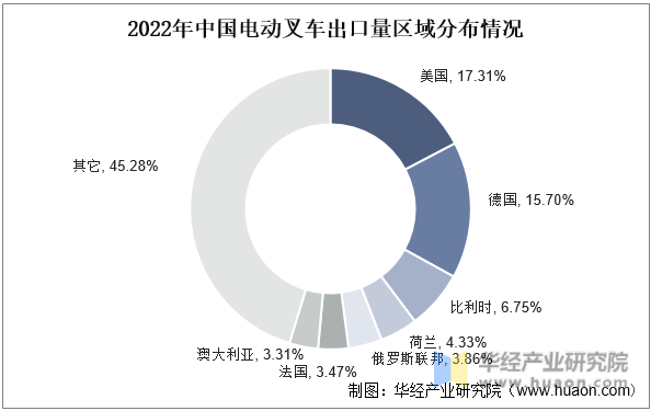 2022年中国电动叉车出口量区域分布情况