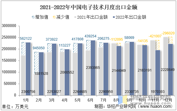 2021-2022年中国电子技术月度出口金额